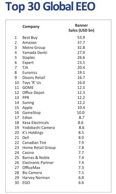 国美电器蝉联中国家电零售榜首，位列全球零售企业第11位，办公用品业务成新增长点